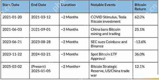 Coin Metrics分析：比特币是否与市场脱钩？